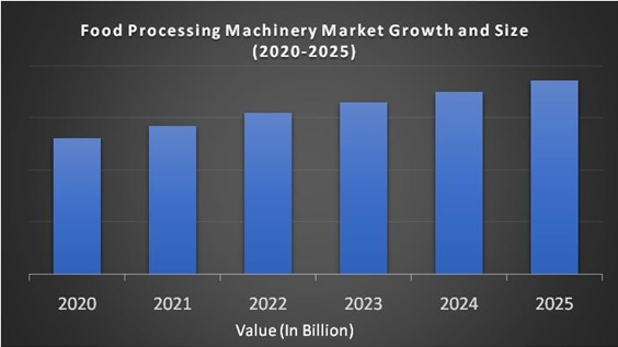 Food Processing Machinery Market